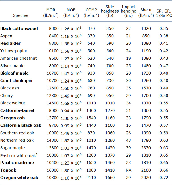 Table 3