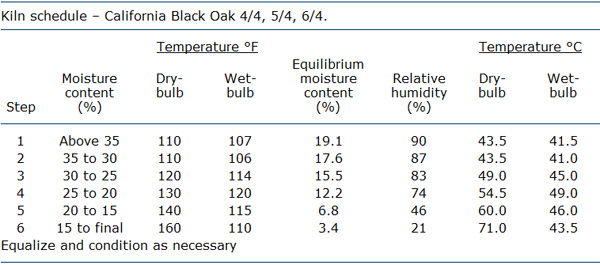 Black oak kiln schedule