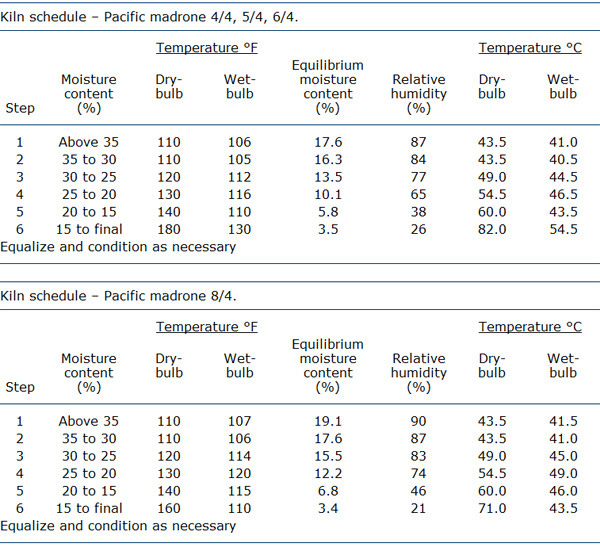 Kiln schedule