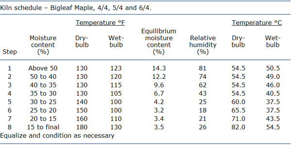 Maple kiln schedule