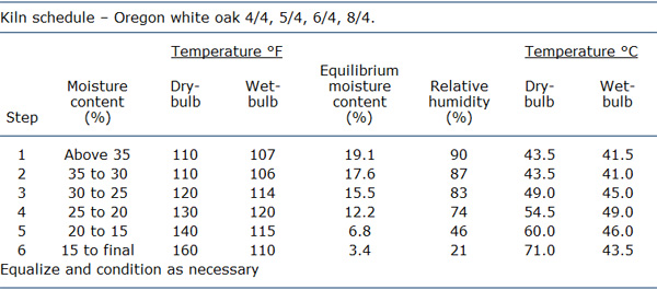 White oak kiln schedule